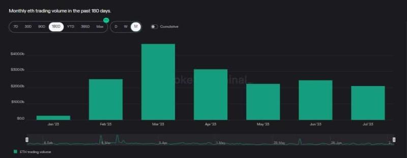 Bitcoin, Ethereum volatility plunges to 2-year low