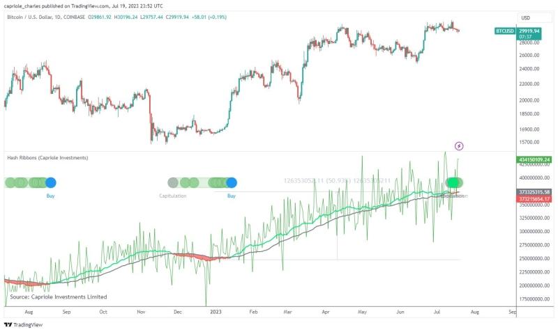 Bitcoin Hash Ribbons Capitulation Triggers Cautionary Outlook