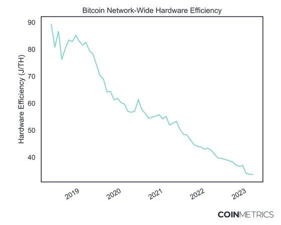 Bitcoin Mining Machine Efficiency Doubled in Five Years