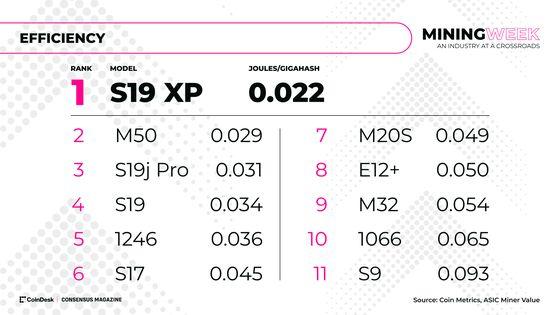 Bitcoin Mining Machine Efficiency Doubled in Five Years