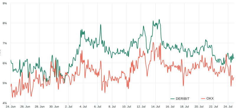 Bitcoin price is down, but data signals that $30K and above is the path of least resistance