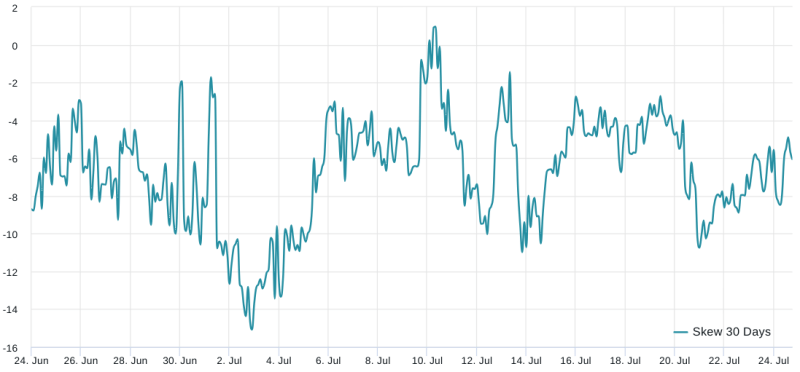 Bitcoin price is down, but data signals that $30K and above is the path of least resistance