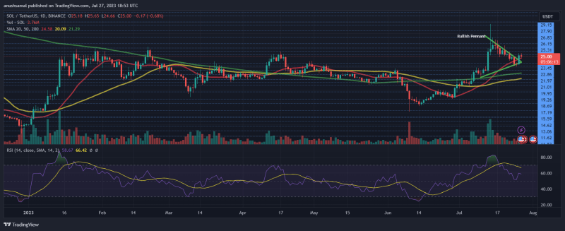 Bullish Price Formation For Solana - Is $30 Around The Corner?