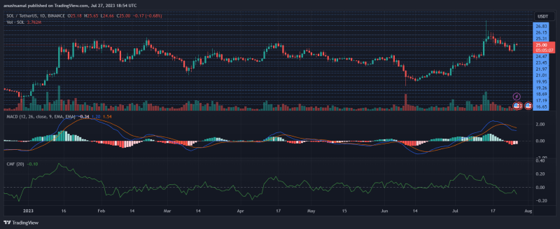 Bullish Price Formation For Solana - Is $30 Around The Corner?