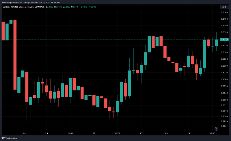 Cardano (ADA) Price Remains Muted Despite Significant Milestones, Why?