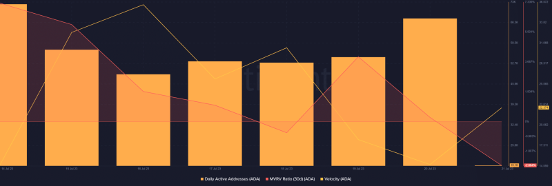 Cardano: Investors shy away from ADA ahead of Mithril release