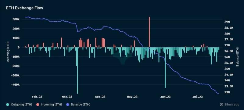 Do Ethereum users prefer staking over trading?