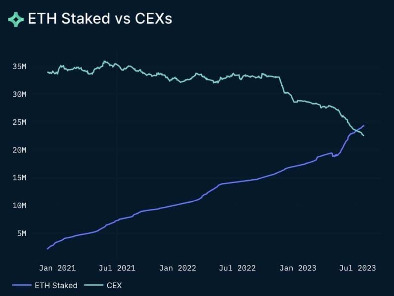 Do Ethereum users prefer staking over trading?