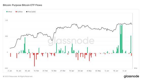 First Mover Asia: Bitcoin Hovers Near $30.3K After Expected Correction. Retail Investor Enthusiasm 'Likely to Increase': Analyst