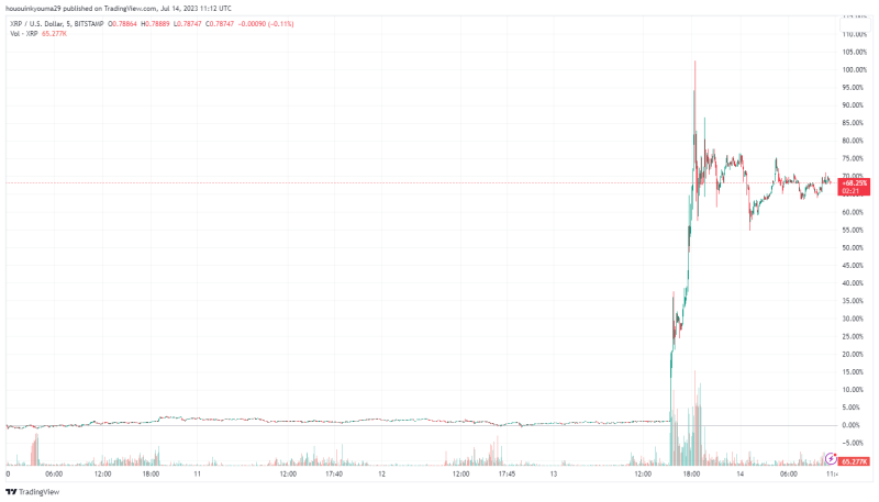 Here's What On-Chain Data Reveals About XRP Rally