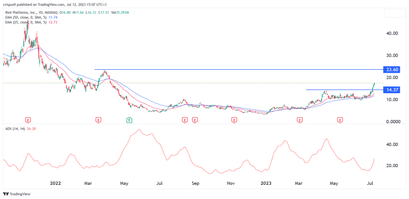 Riot Platforms stock price is defying gravity as Bitcoin sleeps