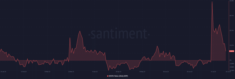 Ripple whales make a comeback as XRP recovers but…