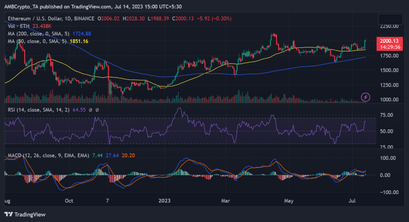 Solana, Cardano, and Ethereum rally amid positive updates