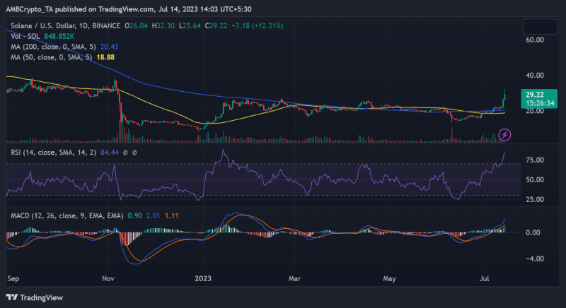 Solana, Cardano, and Ethereum rally amid positive updates