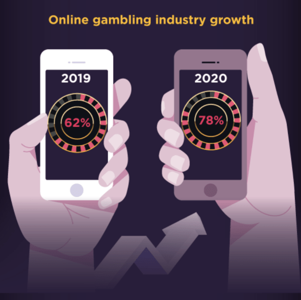 The Effects of Covid-19 on the Gambling Industry