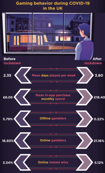 The Effects of Covid-19 on the Gambling Industry