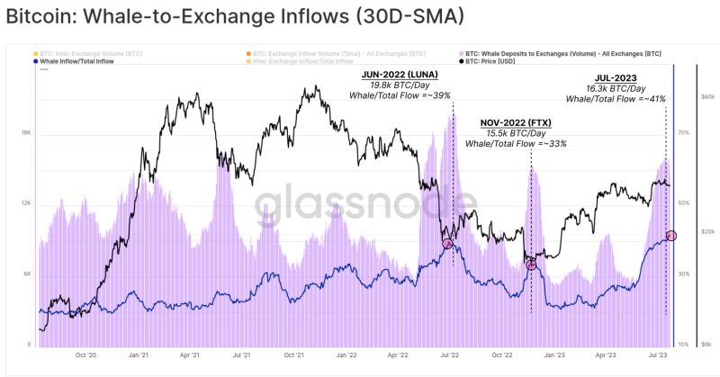 Why is Bitcoin price down today? 