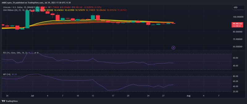 Why Litecoin’s state looks dire ahead of halving