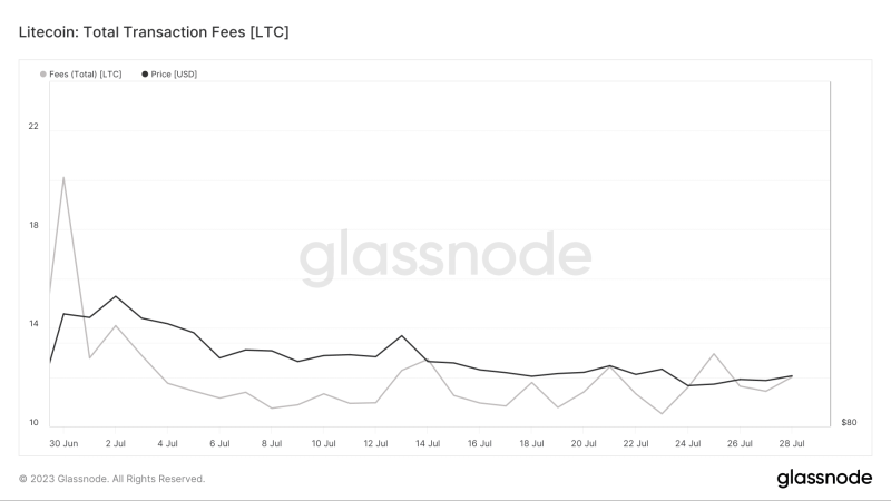 Why Litecoin’s state looks dire ahead of halving