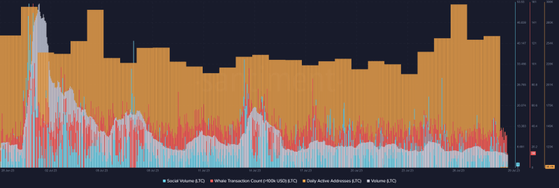 Why Litecoin’s state looks dire ahead of halving