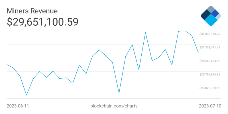 Will Bitcoin’s declining exchange volumes spell trouble?