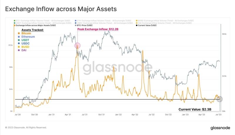 Will Bitcoin’s declining exchange volumes spell trouble?