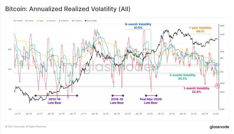 Behind The Quiet: Low Bitcoin Volatility Masks Market Dynamics