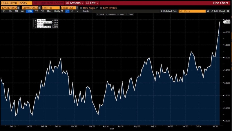 Bitcoin Alert: Implications Of Bill Ackman's 30-Year T-Bills Short