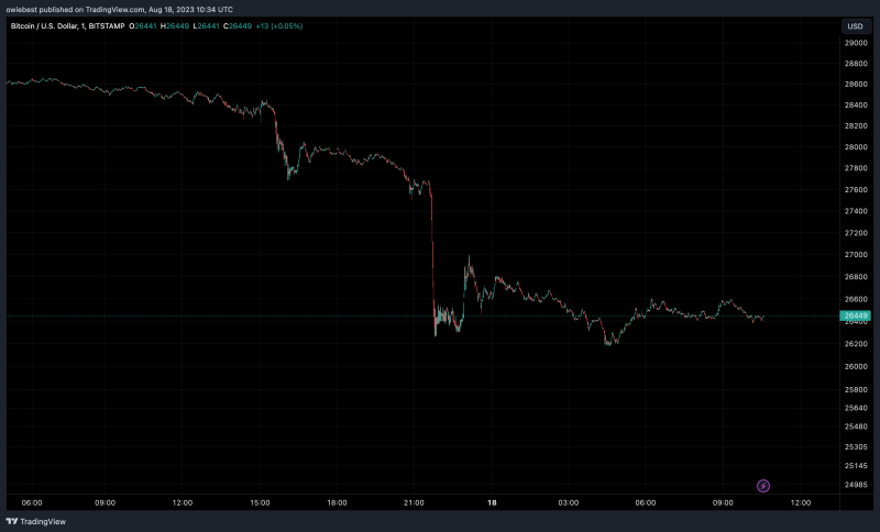 Bitcoin Liquidations Top $500 Million Amid $1 Billion Crypto Decimation