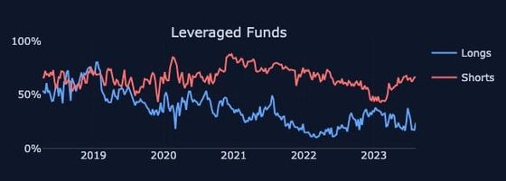 Bitcoin Slides to $28.3K After Leveraged Funds Ramp Up Bearish Bets