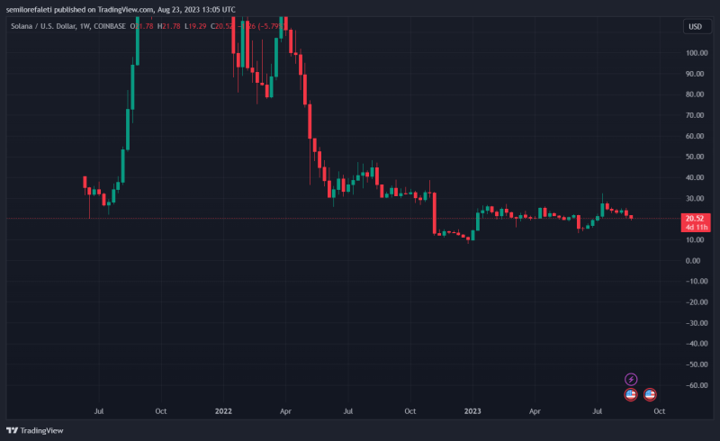 Crypto Analyst Predicts Solana Could Mirror Cardano Price Action - A Buy Or Sell Alarm?