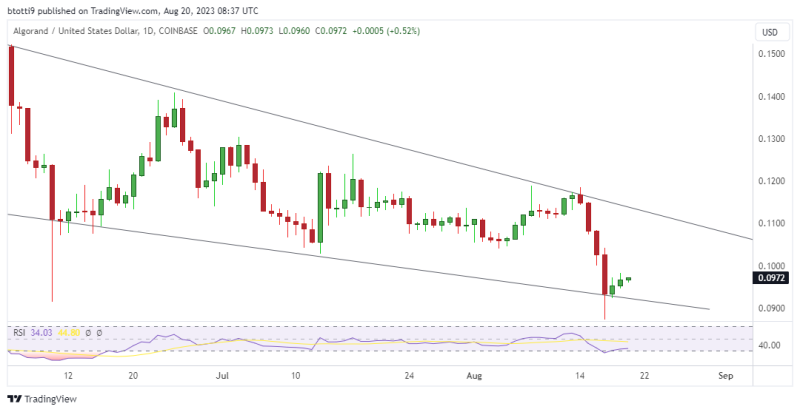 Crypto downturn sinks ALGO price to all-time low