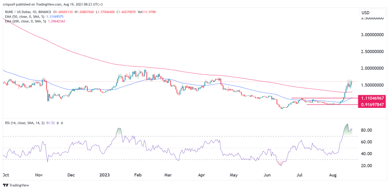 Crypto price predictions: Akash Network, THORChain, Bitcoin SV