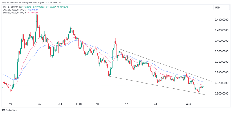 Crypto Price Predictions: GMX, Trader Joe (JOE), Casper (CSPR)