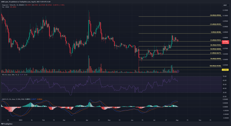 DOGE: Why further gains are still possible