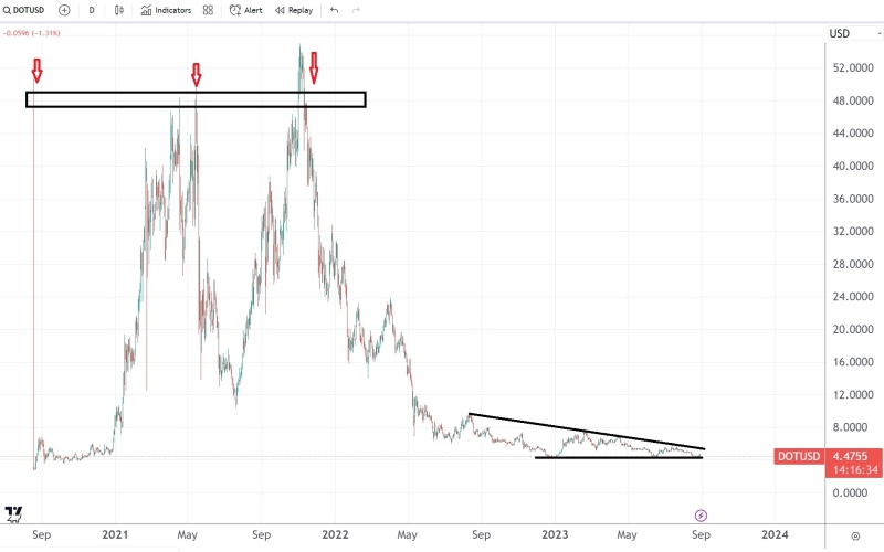 DOT/USD price forecast: A descending triangle keeps bulls at bay