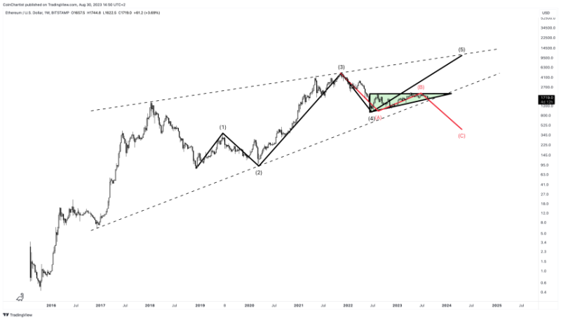 Ethereum Price Prediction for 2023, 2024, 2025, 2030 and Beyond