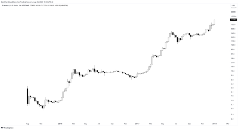 Ethereum Price Prediction for 2023, 2024, 2025, 2030 and Beyond