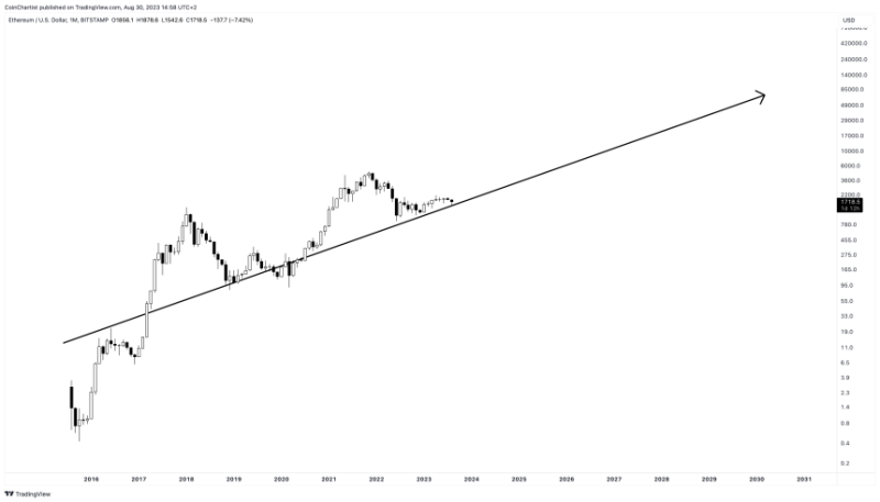 Ethereum Price Prediction for 2023, 2024, 2025, 2030 and Beyond