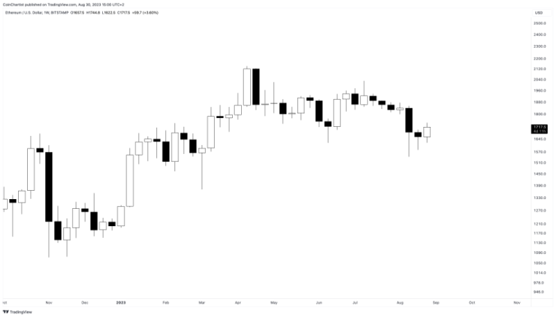 Ethereum Price Prediction for 2023, 2024, 2025, 2030 and Beyond