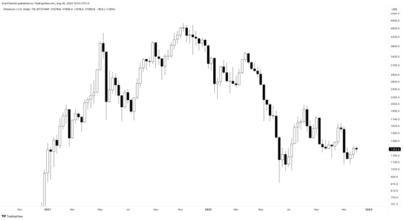 Ethereum Price Prediction for 2023, 2024, 2025, 2030 and Beyond