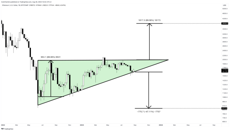 Ethereum Price Prediction for 2023, 2024, 2025, 2030 and Beyond