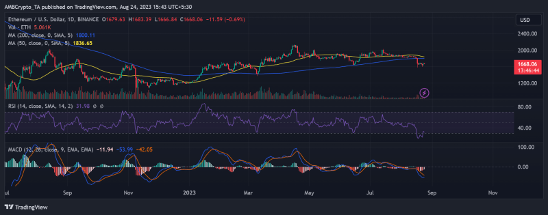 Ethereum: Whale prepares for rally in the face of subdued prices