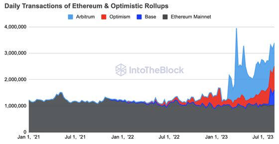 Ethereum's Daily Transaction Fees Hits 8-Month Low of $2.8M