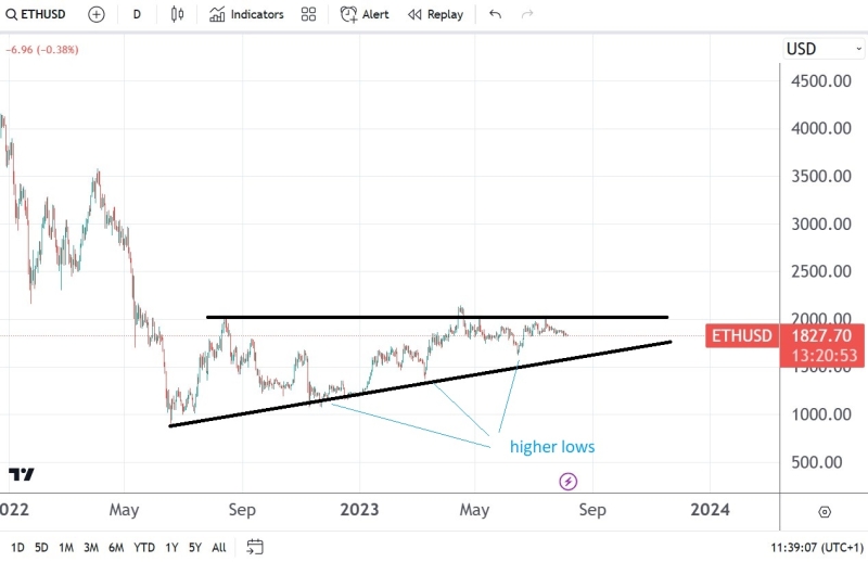 ETH/USD unable to break $2000 despite a bearish July NFP report