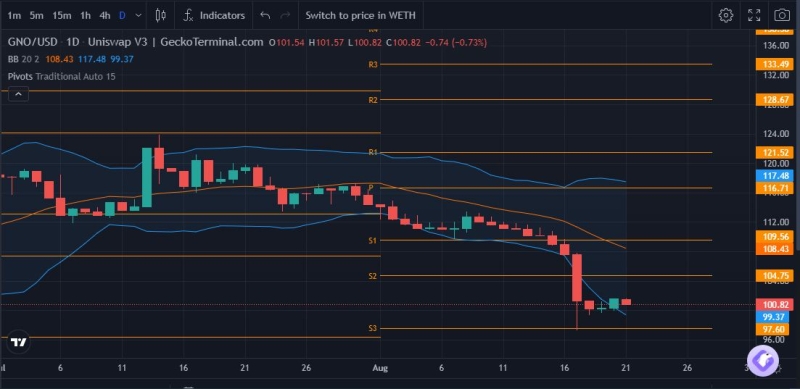 Prediction markets tokens rise as other tokens dip: Gnosis, Augur price outlook