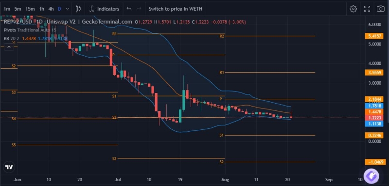 Prediction markets tokens rise as other tokens dip: Gnosis, Augur price outlook