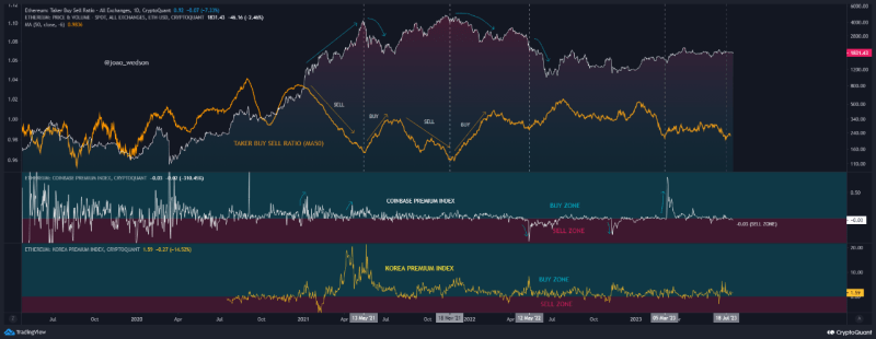 Quant Explains How These Indicators Affect Ethereum Price