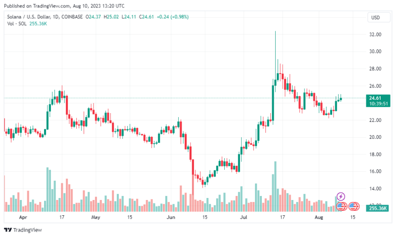 Solana Leads Gains Among Top Coins, Is $30 Milestone Possible?