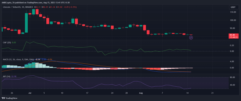 Why Litecoin prices might rally shortly